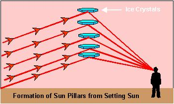 Illustration for article titled How does the Sun create a pillar of light in the sky?